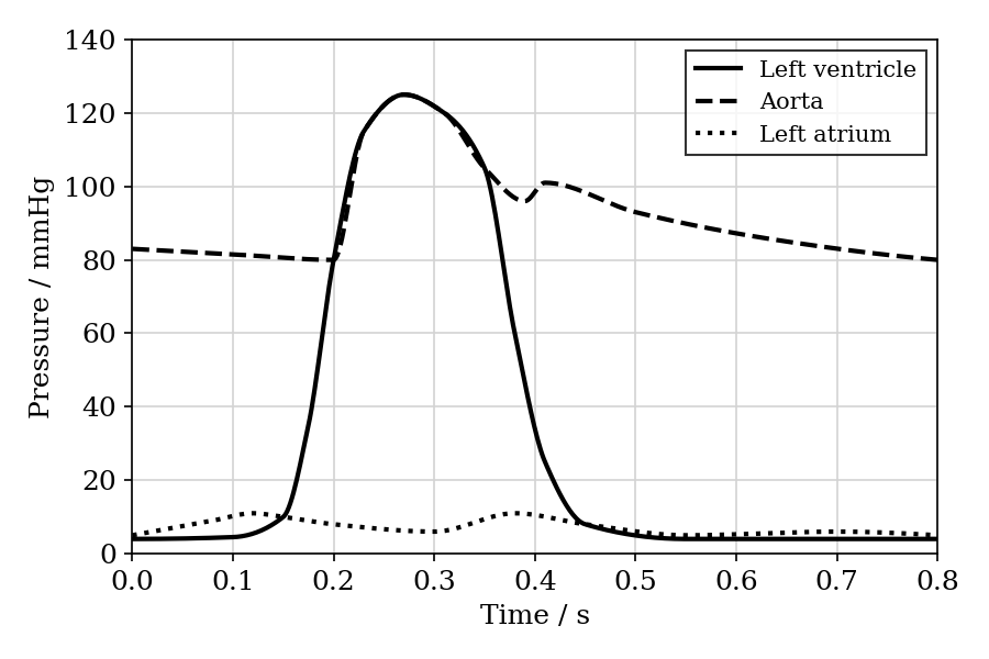 A graph showing pressure changes during the cardiac cycle. The x-axis is Time / s, from 0 to 0.8. The y-axis is Pressure / mmHg, from 0 to 140. Three curves are shown: Aorta (dashed line, fluctuating between 80 and 125 mmHg), Left ventricle (solid line, fluctuating between 5 and 125 mmHg), and Left atrium (dotted line, fluctuating between 5 and 12 mmHg). The aortic pressure curve shows a small dip called the dicrotic notch at t=0.4s. The ventricular pressure is below atrial pressure until t=0.15s, then rises sharply. It crosses the aortic pressure at t=0.2s and falls below it at t=0.35s. It falls below atrial pressure again at t=0.45s.