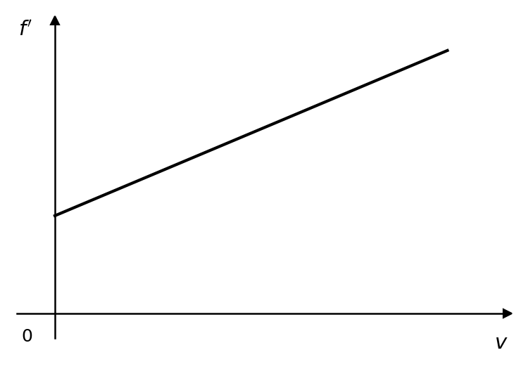 Graph B showing f' on the y-axis and v on the x-axis. The graph is a straight line with a positive gradient and a positive y-intercept.