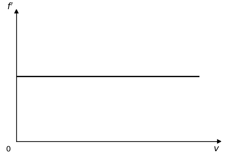 Graph D showing f' on the y-axis and v on the x-axis. The graph is a horizontal line with a positive y-intercept.