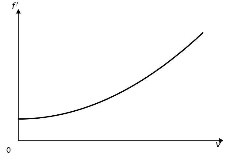 Graph C showing f' on the y-axis and v on the x-axis. The graph is a curve with an increasing gradient, starting from a positive y-intercept.