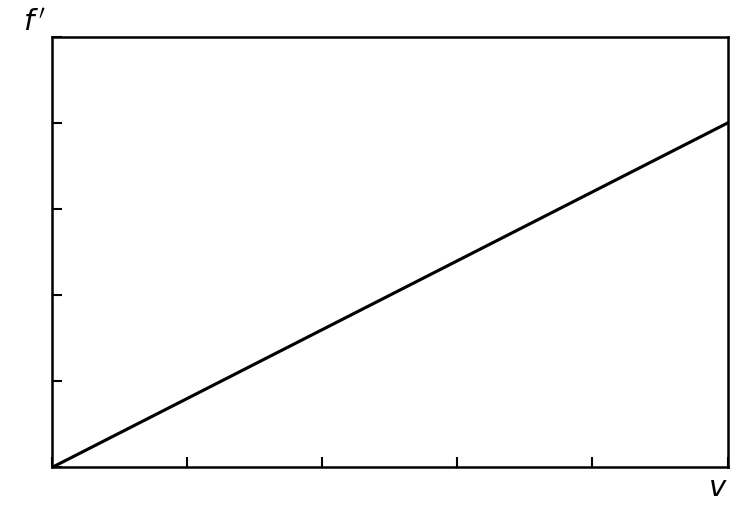 Graph A showing f' on the y-axis and v on the x-axis. The graph is a straight line with a positive gradient passing through the origin.
