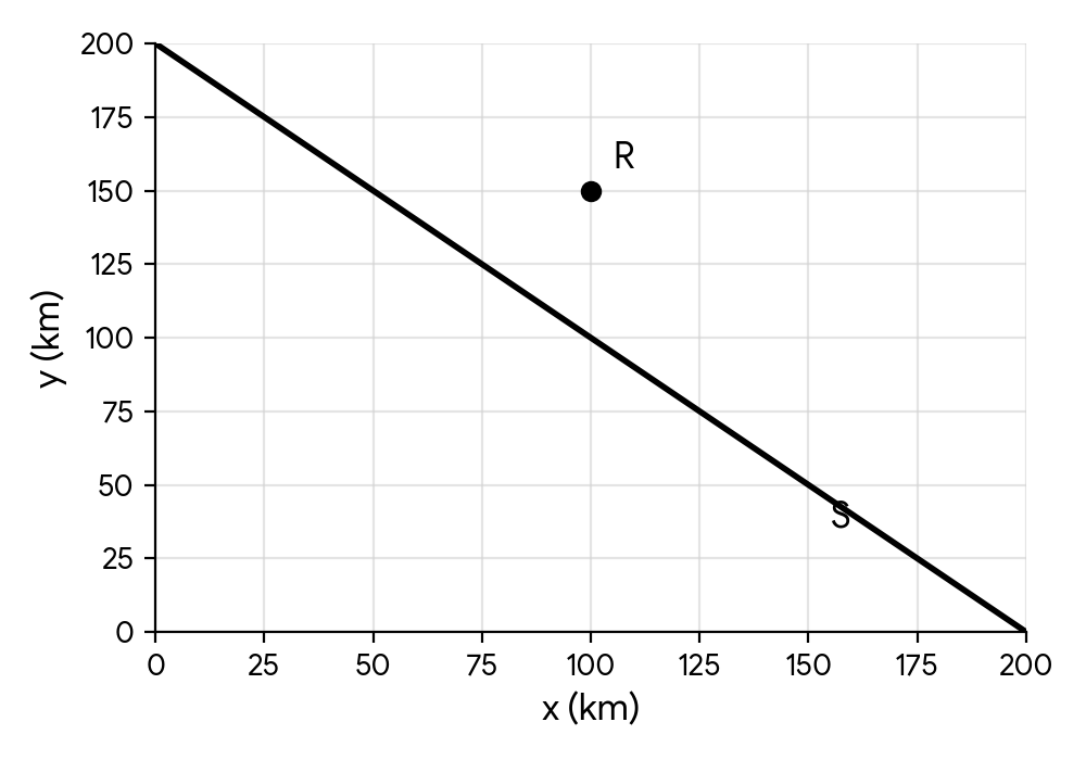 Graph showing research station R and supply route S