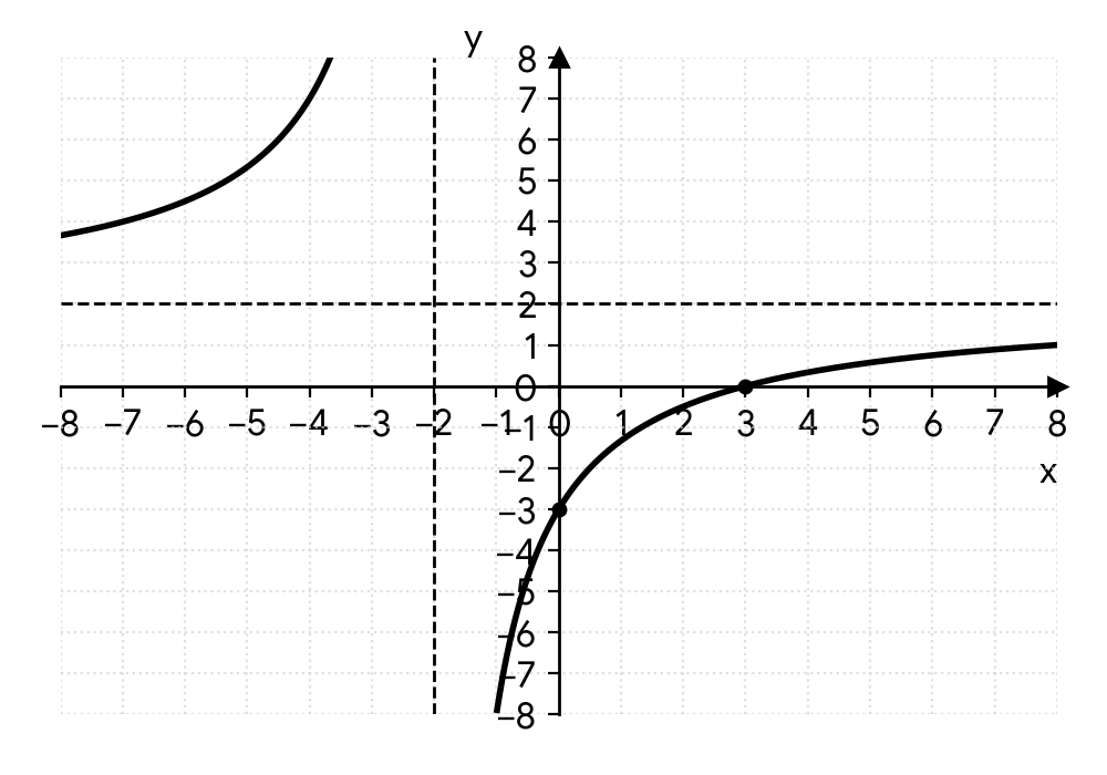 Graph of a rational function with a vertical asymptote at x=-2 and a horizontal asymptote at y=2. The graph passes through the y-axis at (0,-3) and the x-axis at (3,0).