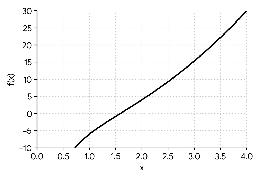 Graph of f(x) = 2x^2 - 8/x for 0 < x <= 4, showing a curve starting from negative infinity near x=0, passing through approximately (1.59, 0) and increasing to f(4)=30.