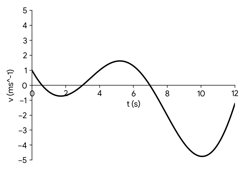 Graph of vertical velocity v against time t for a drone