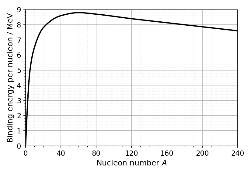 Graph showing binding energy per nucleon/MeV on y-axis from 0 to 9 and nucleon number A on x-axis from 0 to 240. The graph shows a curve increasing to a peak around A=60 and then slowly decreasing.
