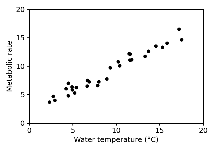 Scatter diagram showing data points that are tightly clustered around a line that slopes upwards from left to right