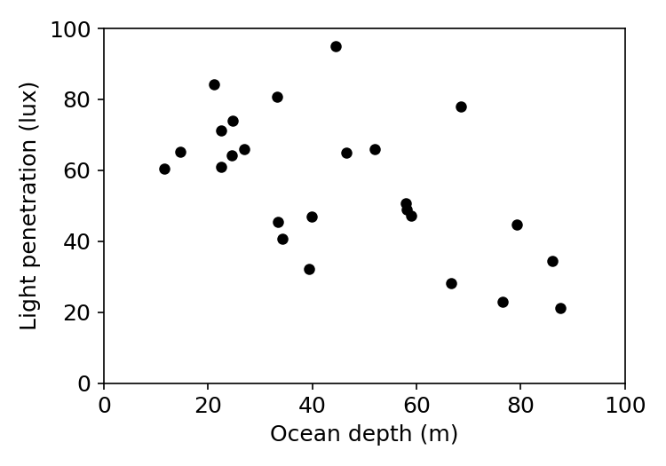 Scatter diagram showing data points that generally trend downwards from left to right, but are quite spread out