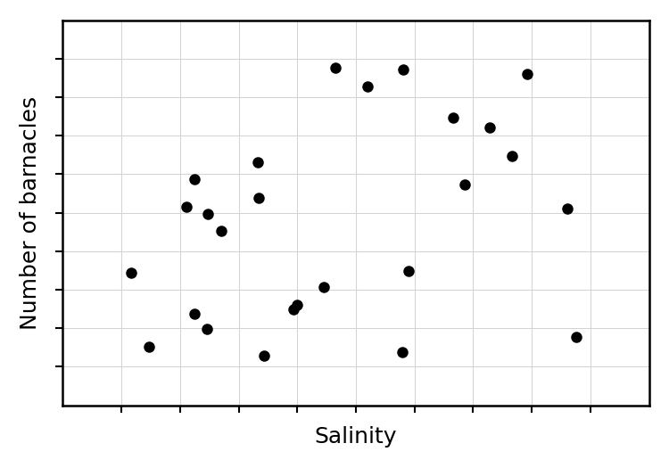 Scatter diagram showing data points that are randomly scattered across the graph with no apparent pattern or trend