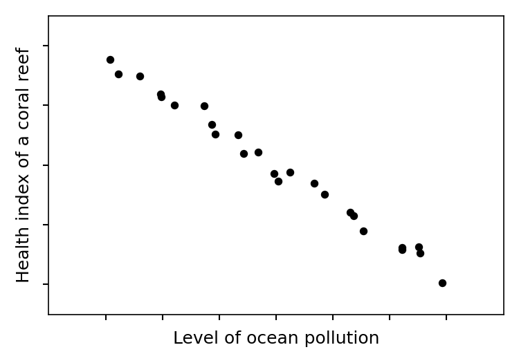 Scatter diagram showing data points that are very closely clustered around a line that slopes downwards from left to right