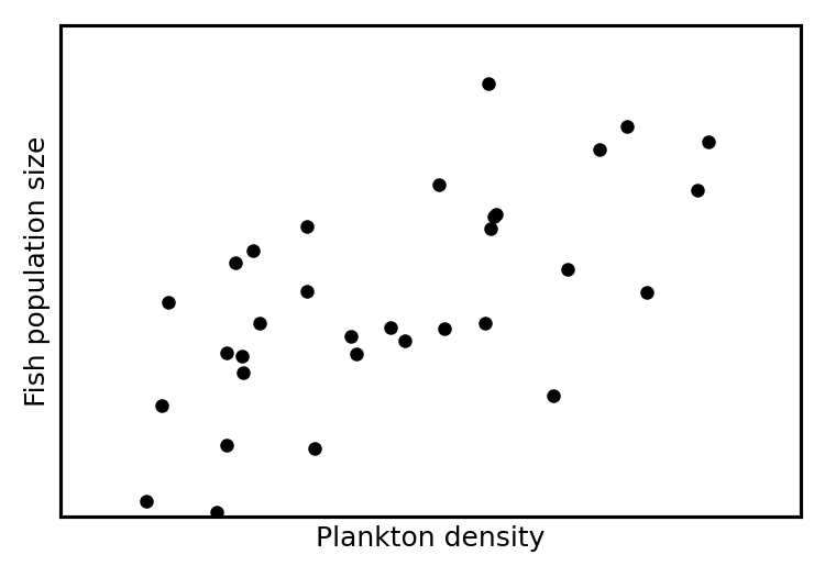 Scatter diagram showing data points that generally trend upwards from left to right, but are noticeably spread out