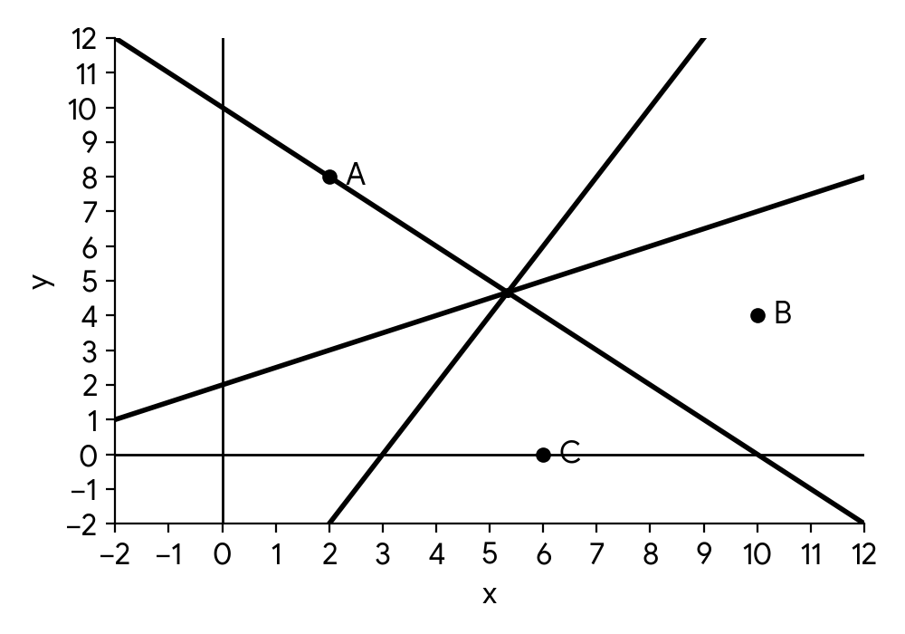 Coordinate plane with points A(2,8), B(10,4), C(6,0) plotted. Perpendicular bisectors of segments AB, AC, BC are drawn, intersecting at point V. The perpendicular bisector of BC passes through (0,10) and (10,0).