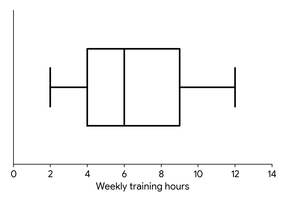 A box and whisker diagram showing weekly training hours. The minimum is 2, the first quartile (Q1) is 4, the median is 6, the third quartile (Q3) is 9, and the maximum is 12.