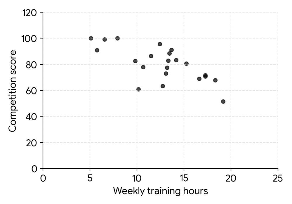 A scatter diagram showing competition score (y-axis from 0 to 120) versus weekly training hours (x-axis from 0 to 25). The points show a general negative correlation, with data points roughly between 5 and 20 hours.