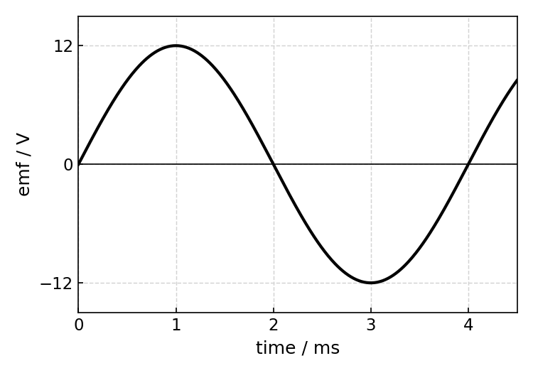 Graph showing induced EMF / V on y-axis from -12 to 12, and time / ms on x-axis from 0 to 4.0. A sinusoidal wave is shown with amplitude 12 V and period 4.0 ms.