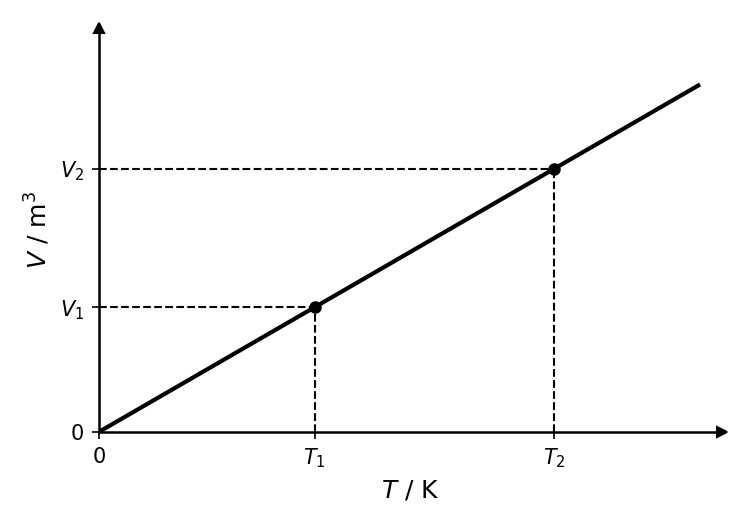 Graph of volume V versus absolute temperature T for an ideal gas at constant pressure. It's a straight line passing through the origin and two points (T1, V1) and (T2, V2).