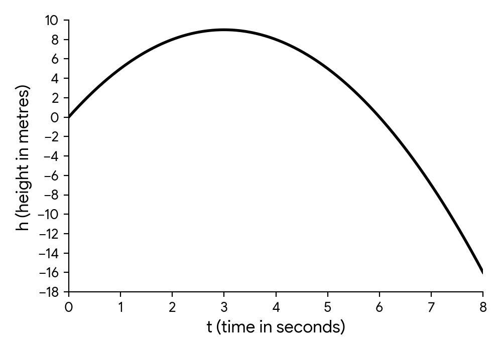 Graph of height h versus time t for the drone, showing a parabola opening downwards with vertex in the first quadrant and passing through the origin