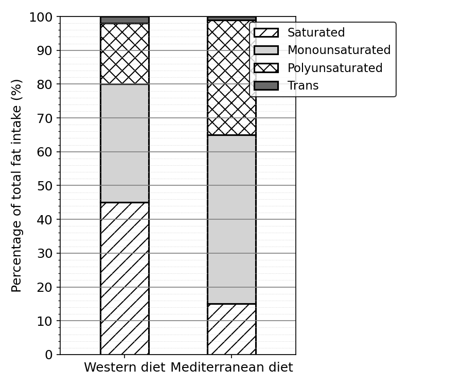 Stacked bar chart comparing the percentage composition of four types of dietary fats (Saturated, Monounsaturated, Polyunsaturated, Trans) for a typical Western diet and a Mediterranean diet. The y-axis is Percentage of total fat intake from 0 to 100%, with a grid with 1% increments. Western diet bar shows: Saturated 45%, Monounsaturated 35%, Polyunsaturated 18%, Trans 2%. Mediterranean diet bar shows: Saturated 15%, Monounsaturated 50%, Polyunsaturated 34%, Trans 1%.