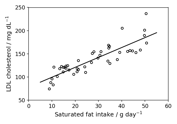 Scatter plot showing LDL cholesterol level versus Saturated fat intake. The x-axis is Saturated fat intake / g day⁻¹ ranging from 0 to 60. The y-axis is LDL cholesterol / mg dL⁻¹ ranging from 50 to 250. A cloud of points shows a clear positive correlation, with a line of best fit sloping upwards.