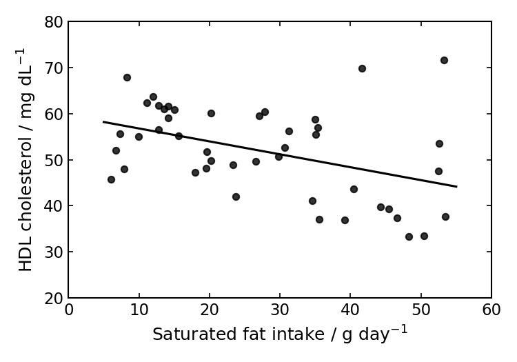 Scatter plot showing HDL cholesterol level versus Saturated fat intake. The x-axis is Saturated fat intake / g day⁻¹ ranging from 0 to 60. The y-axis is HDL cholesterol / mg dL⁻¹ ranging from 20 to 80. A cloud of points shows a weak negative correlation, with a line of best fit sloping slightly downwards.