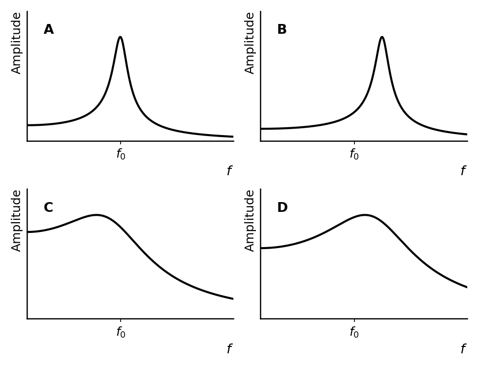 Four graphs (A, B, C, D) showing amplitude versus frequency f for a damped oscillator, with natural frequency f0 marked on the x-axis