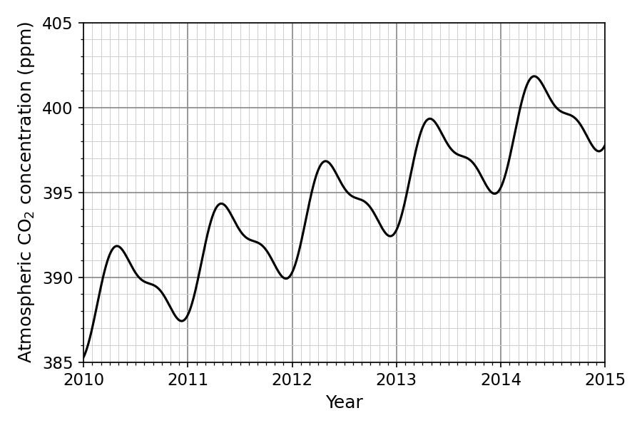 A line graph showing atmospheric CO2 concentration in ppm (y-axis, from 385 to 405) against year (x-axis, from 2010 to 2014). The line exhibits a regular oscillating annual cycle, peaking in May and reaching a trough in October each year. There is a steady overall upward trend, starting near 388 ppm at the beginning of 2010 and ending near 400 ppm at the end of 2014.