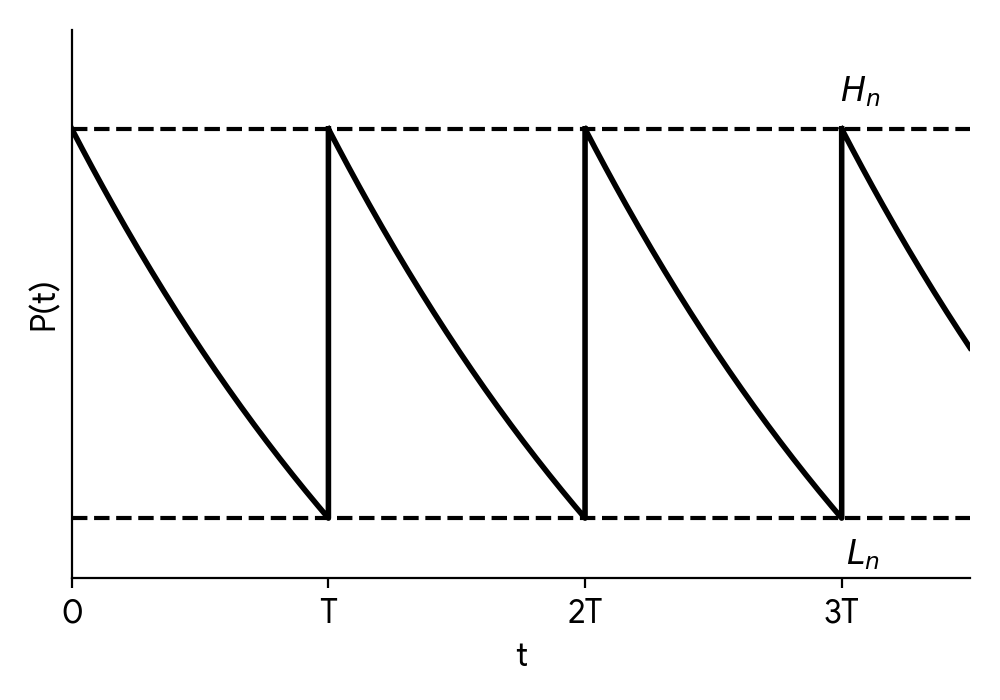 Graph showing pollutant concentration over time with highest and lowest concentrations indicated