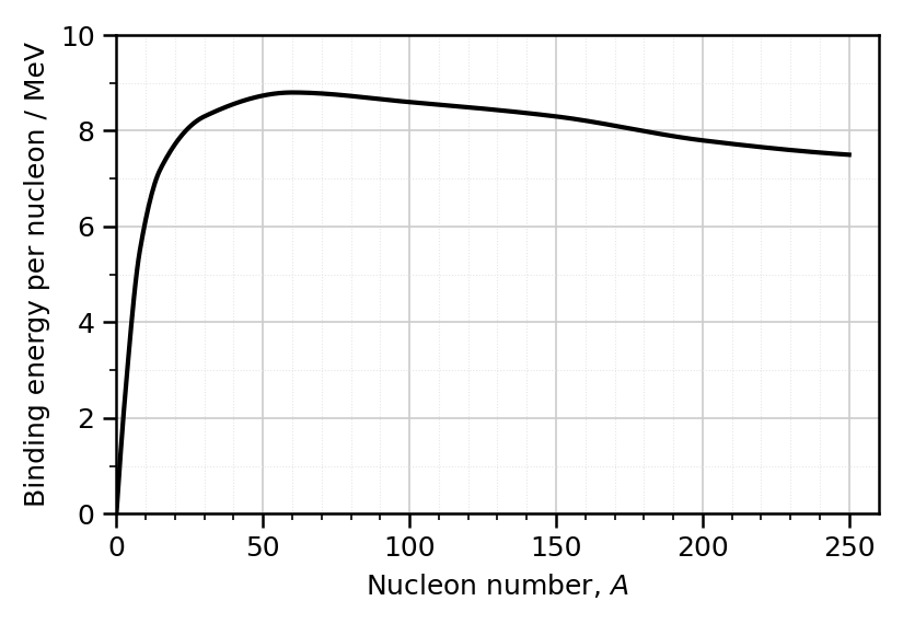 Graph of binding energy per nucleon (MeV) vs nucleon number A. The curve peaks around A=60 and then gradually decreases.